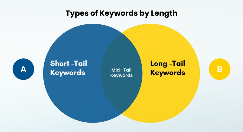long-tail vs short-tail keywords