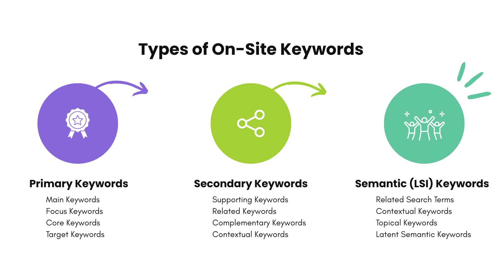 SEO keyword classification