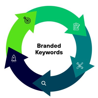 On-Site Keywords (Branded Keywords)