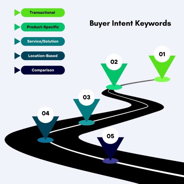 What Are Buyer-Intent Keywords